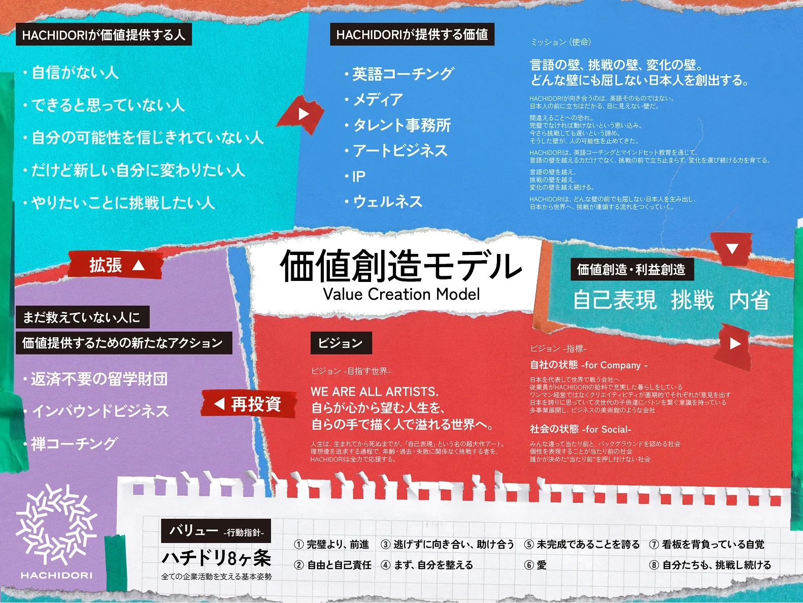 HACHIDORI 価値創造モデル